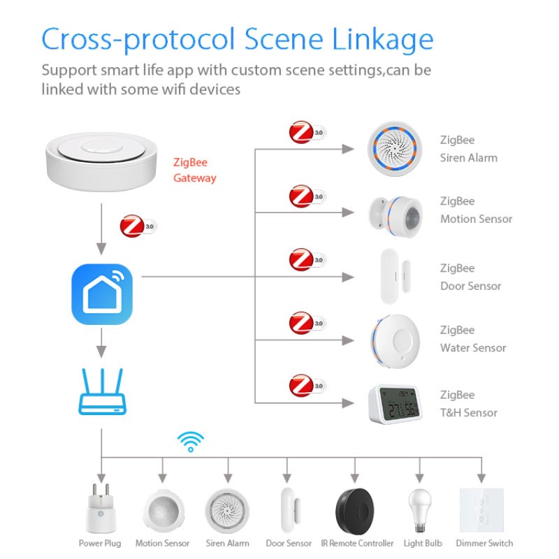 Tuya ZigBee Smart Gateway Home - Home Automation Diy Kit recension och pris